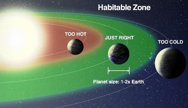 Artist's impression of the special zone around every star where liquid water can exist on the surface of its planet, which is called the habitable zone