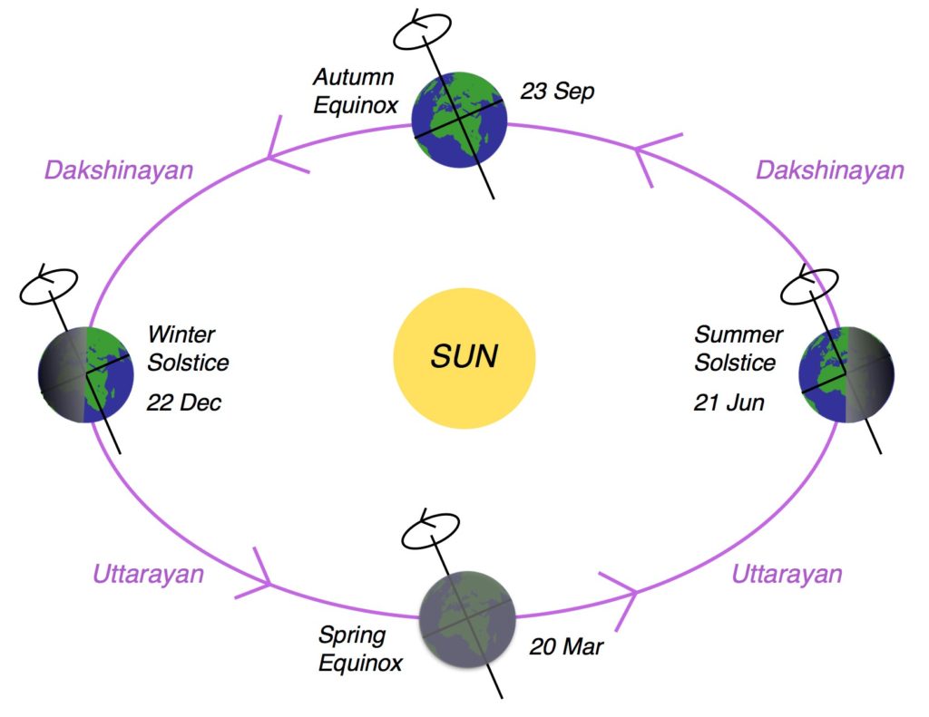 Due to the tilt of the Earth's rotation axis, different latitudes come directly under the Sun at different times of the year