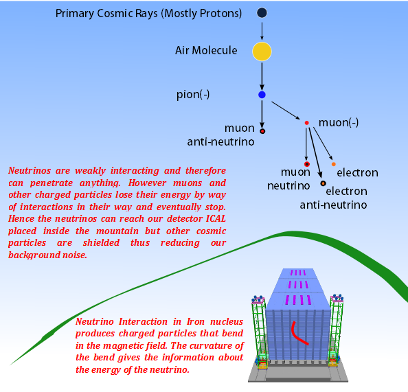 India-based Neutrino Observatory | Outreach Initiative