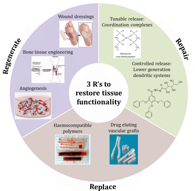 Research interests of Vignesh Muthuvijayan