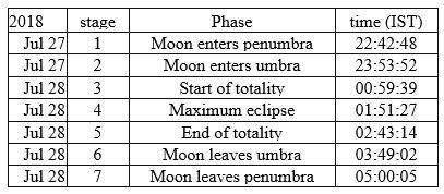 Ten Things You Must Know About the Total Lunar Eclipse on 27th July 2018 A