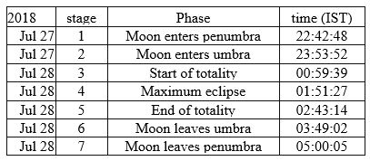 Ten Things You Must Know About the Total Lunar Eclipse on 27th July 2018 A