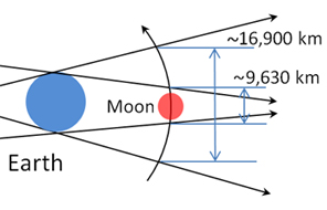 Ten Things You Must Know About the Total Lunar Eclipse on 27th July 2018 D