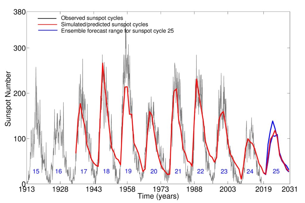 Mini Ice Age Ruled Out