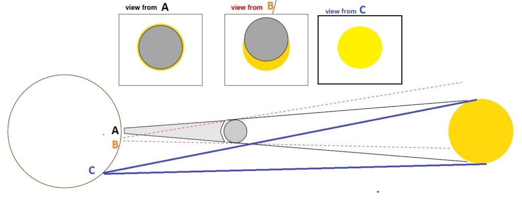Here Is All You Wanted to Know About Annular Solar Eclipse of December 20191