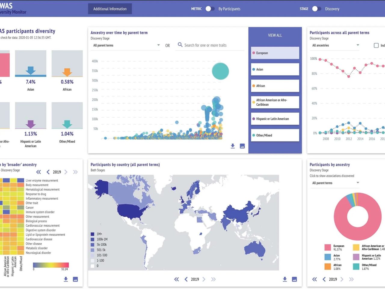 GWAS Diversity Monitor