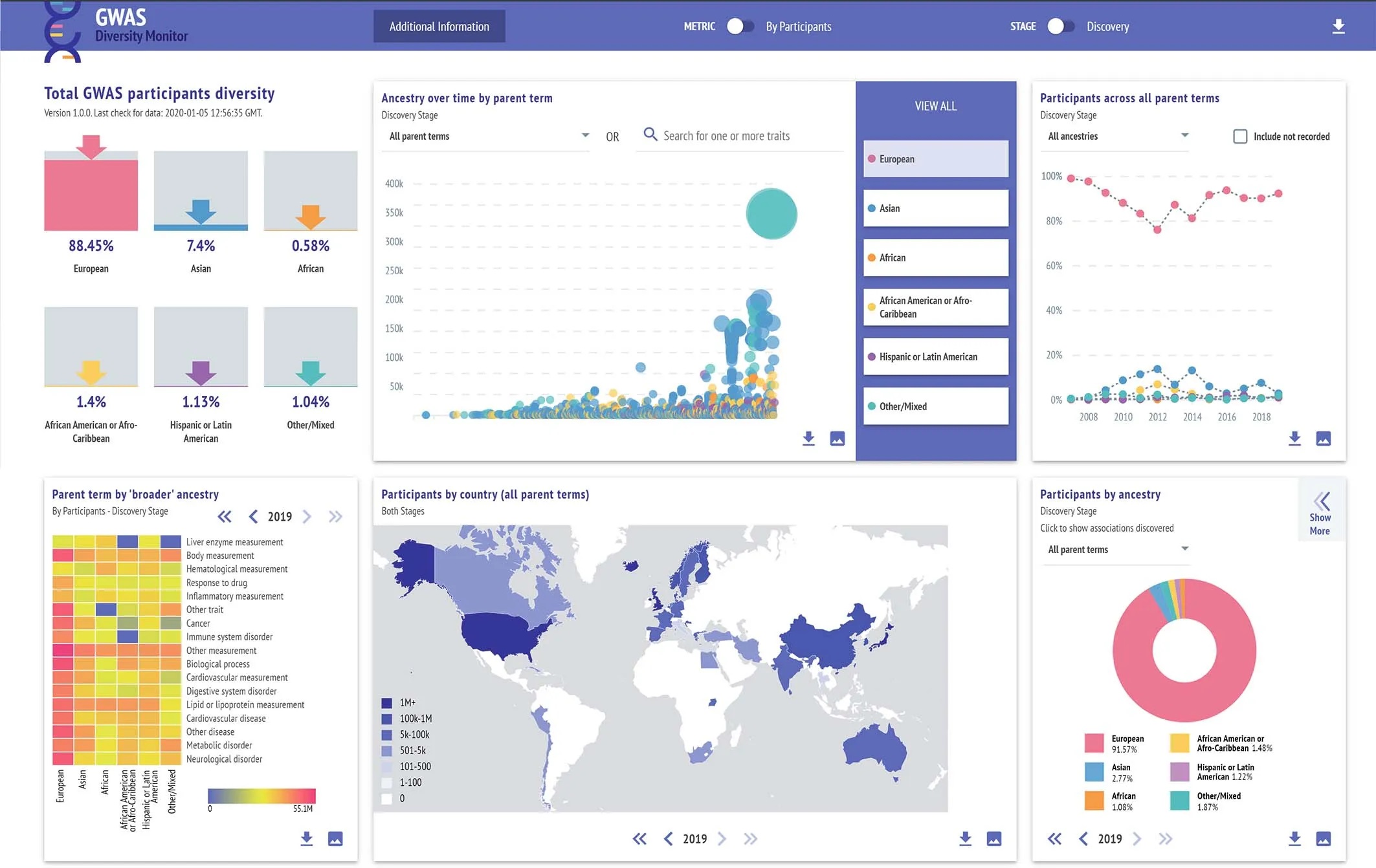 GWAS Diversity Monitor