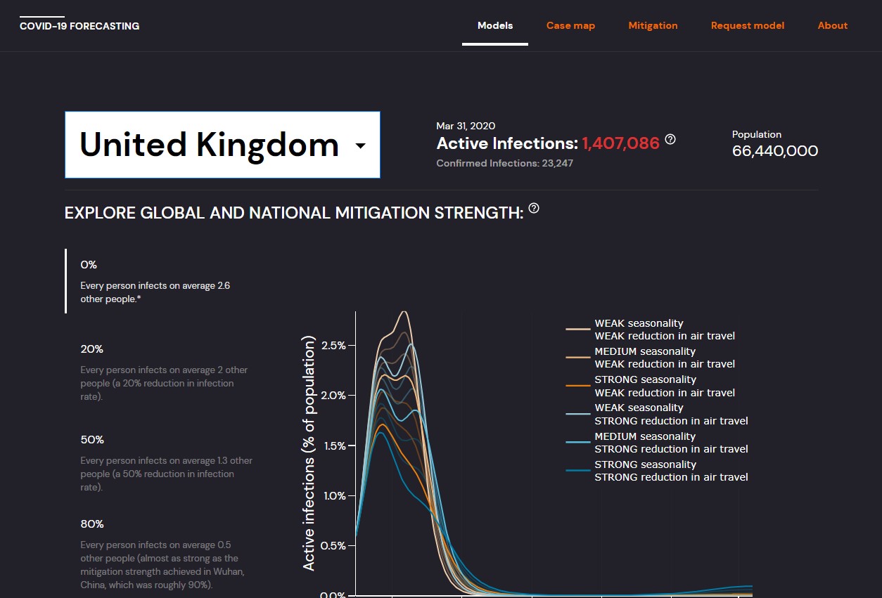 COVID-19 FORECASTING