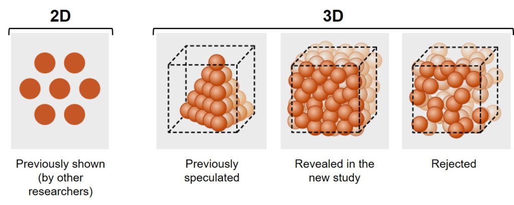 Local order and global disorder. Previous work showed both local and global order to characterize the representation of two-dimensional space and the same was predicted for three dimensions. However, the new study found that three-dimensional space has no global lattice but does maintain local order